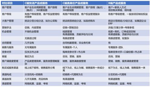 B端产品经理成长之路（6） 企业的产品与服务不同，CRM应用差异很大